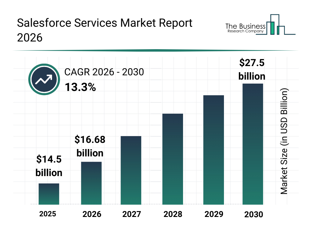 Salesforce Services Market Size Forecast Salesforce Services Market Size Forecast