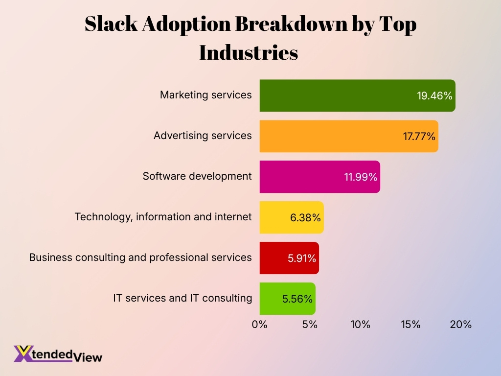 Slack Adoption Breakdown By Top Industries