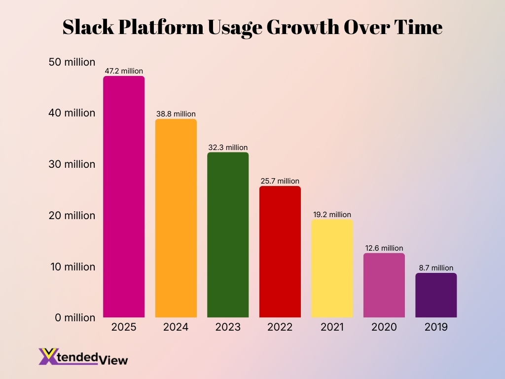 Slack Platform Usage Growth Over Time