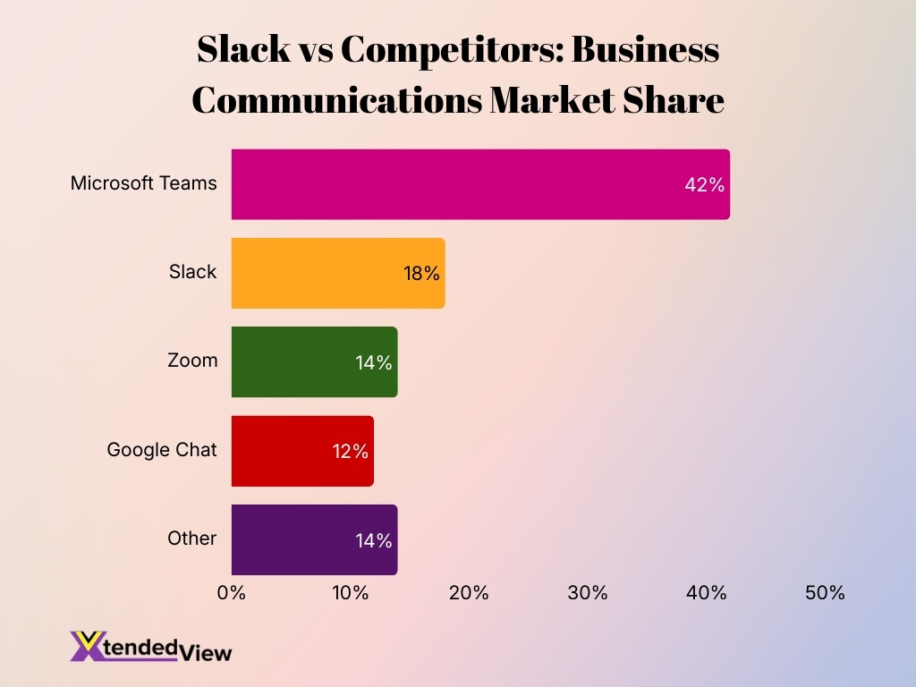 Slack Vs Competitors Business Communications Market Share