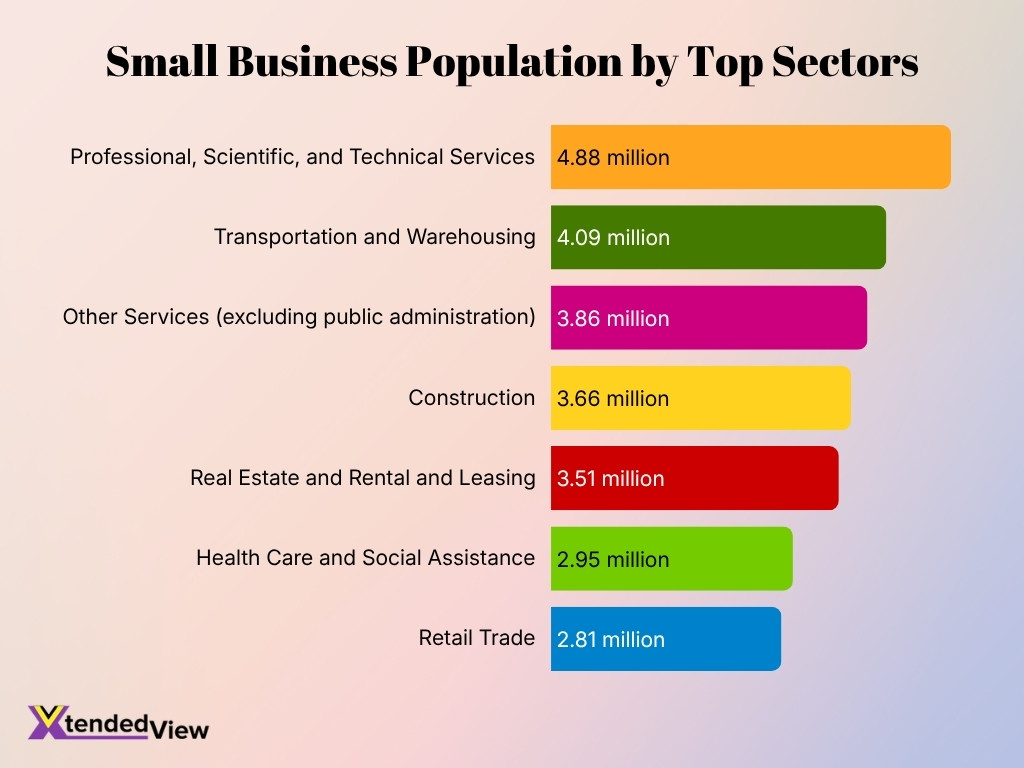 Small Business Population By Top Sectors