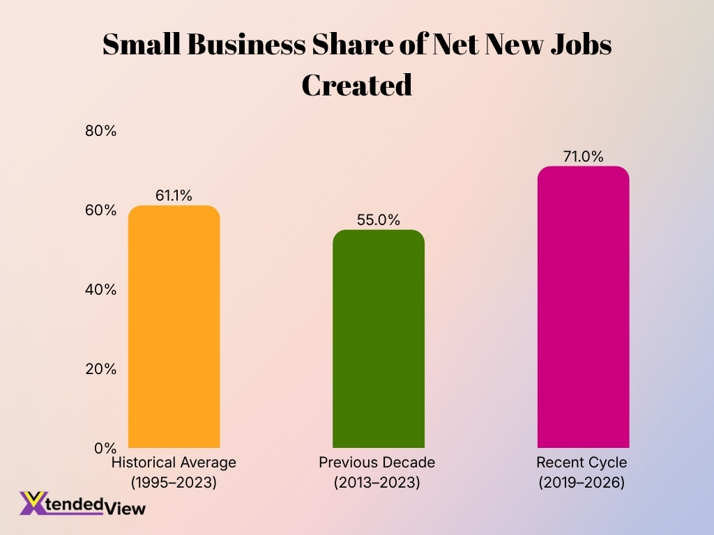 Small Business Share Of Net New Jobs Created