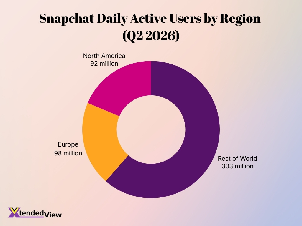 Snapchat Daily Active Users By Region Q2 2026