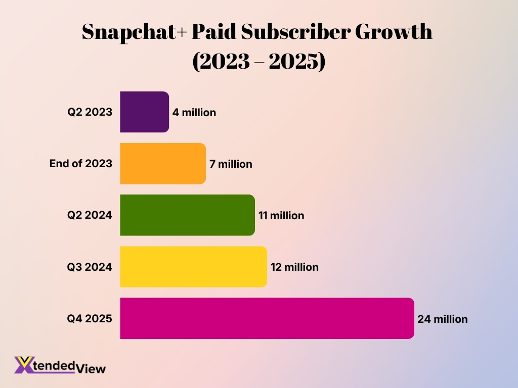 Snapchat Paid Subscriber Growth 2023 2025