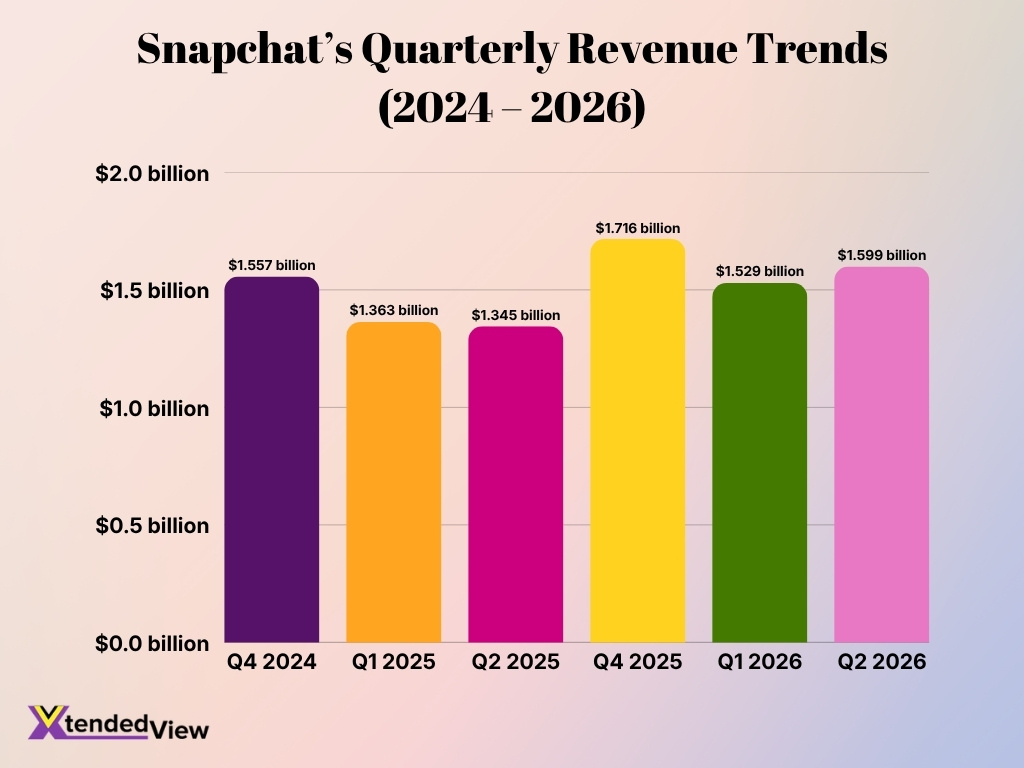 Snapchat S Quarterly Revenue Trends 2024 2026 Image