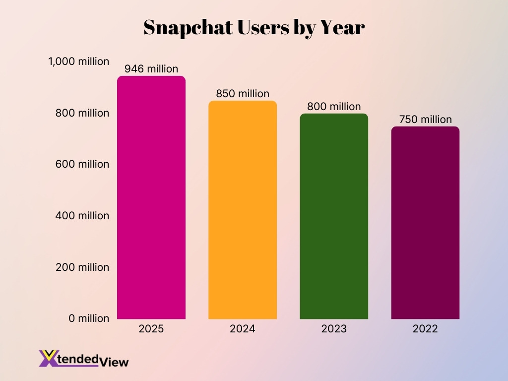 Snapchat Users By Year Snapchat Users By Year