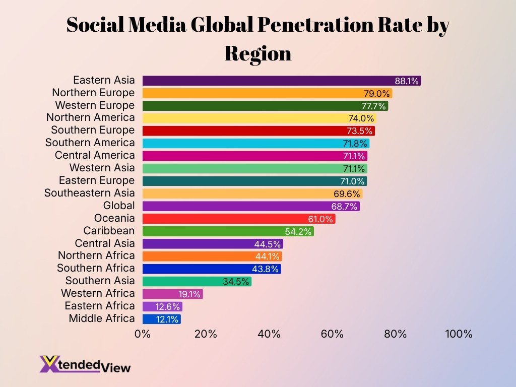 Social Media Global Penetration Rate By Region