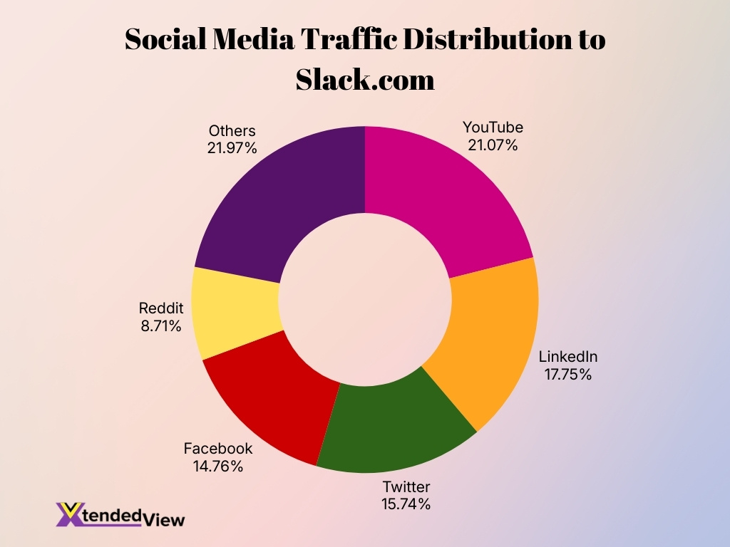 Social Media Traffic Distribution To Slack Com