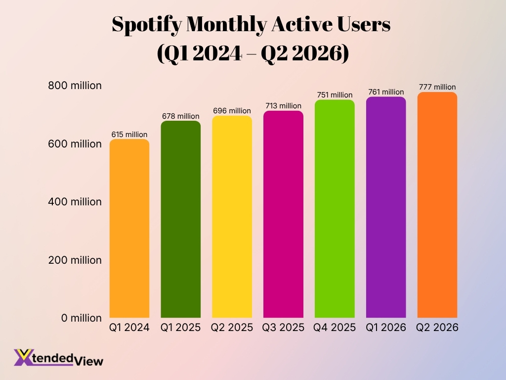 Spotify Monthly Active Users Q1 2024 Q2 2026