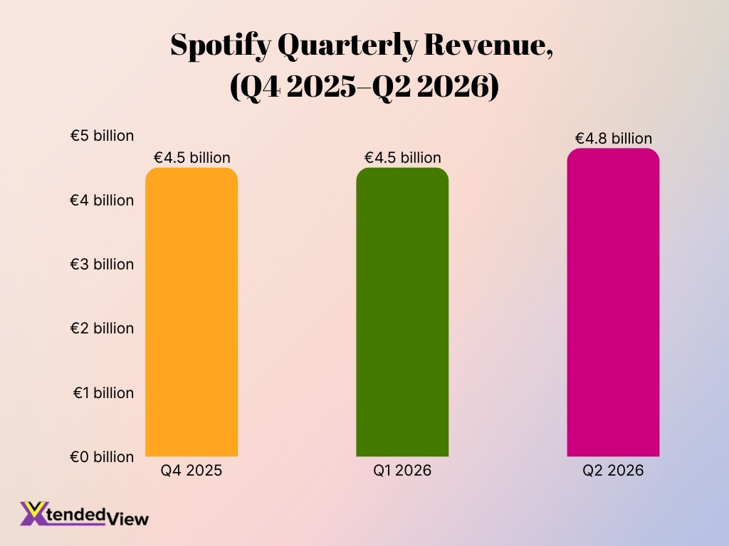 Spotify Quarterly Revenue Q4 2025 Q2 2026
