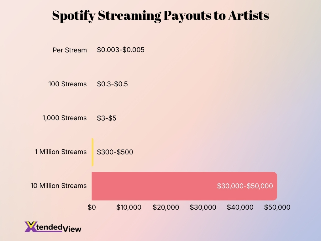 Spotify Streaming Payouts To Artists Spotify Streaming Payouts To Artists