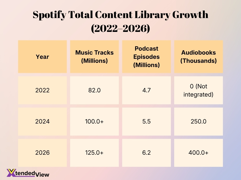 Spotify Total Content Library Growth 2022 2026