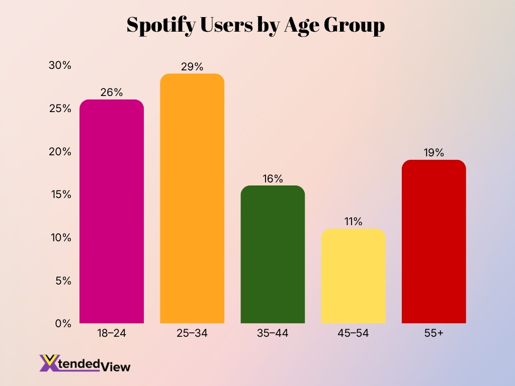 Spotify Users By Age Group Spotify Users By Age Group