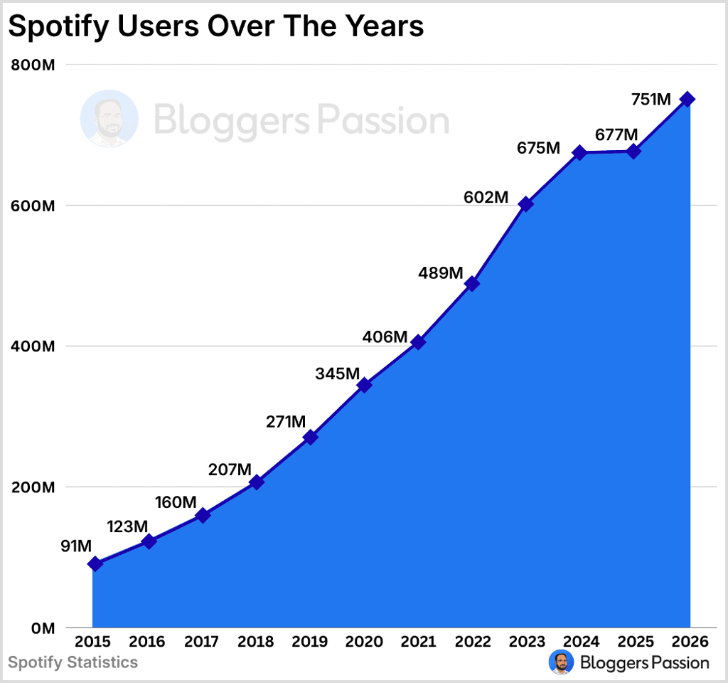 Spotify Users Over The Years Spotify Users Over The Years
