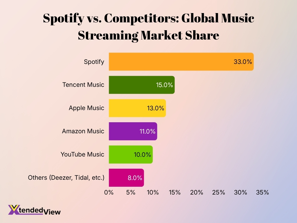 Spotify Vs Competitors Global Music Streaming Market Share