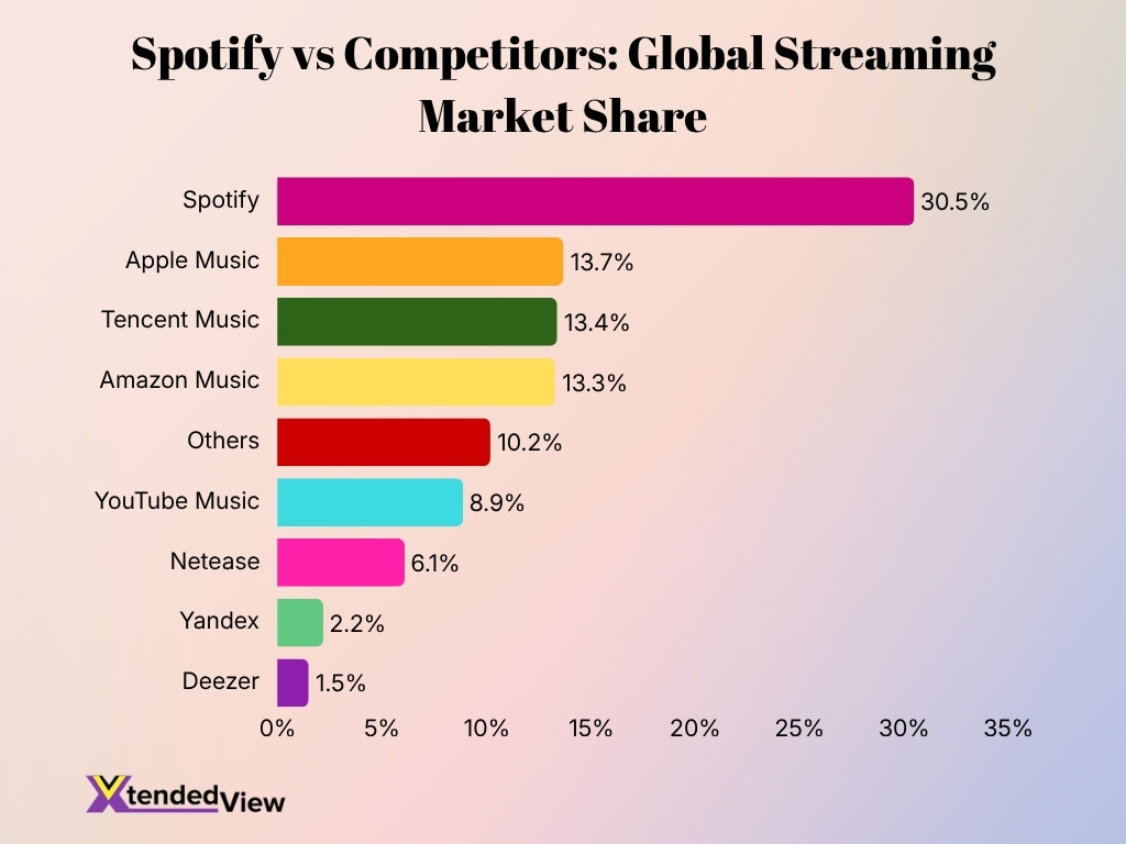 Spotify Vs Competitors Global Streaming Market Share Spotify Vs Competitors Global Streaming Market Share