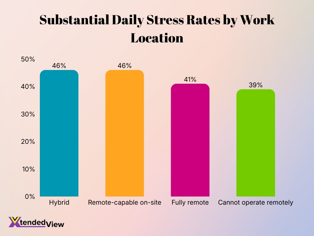 Substantial Daily Stress Rates By Work Location