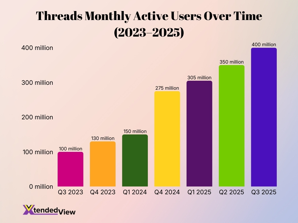 Threads Monthly Active Users Over Time 2023 2025 Threads Monthly Active Users Over Time 2023 2025