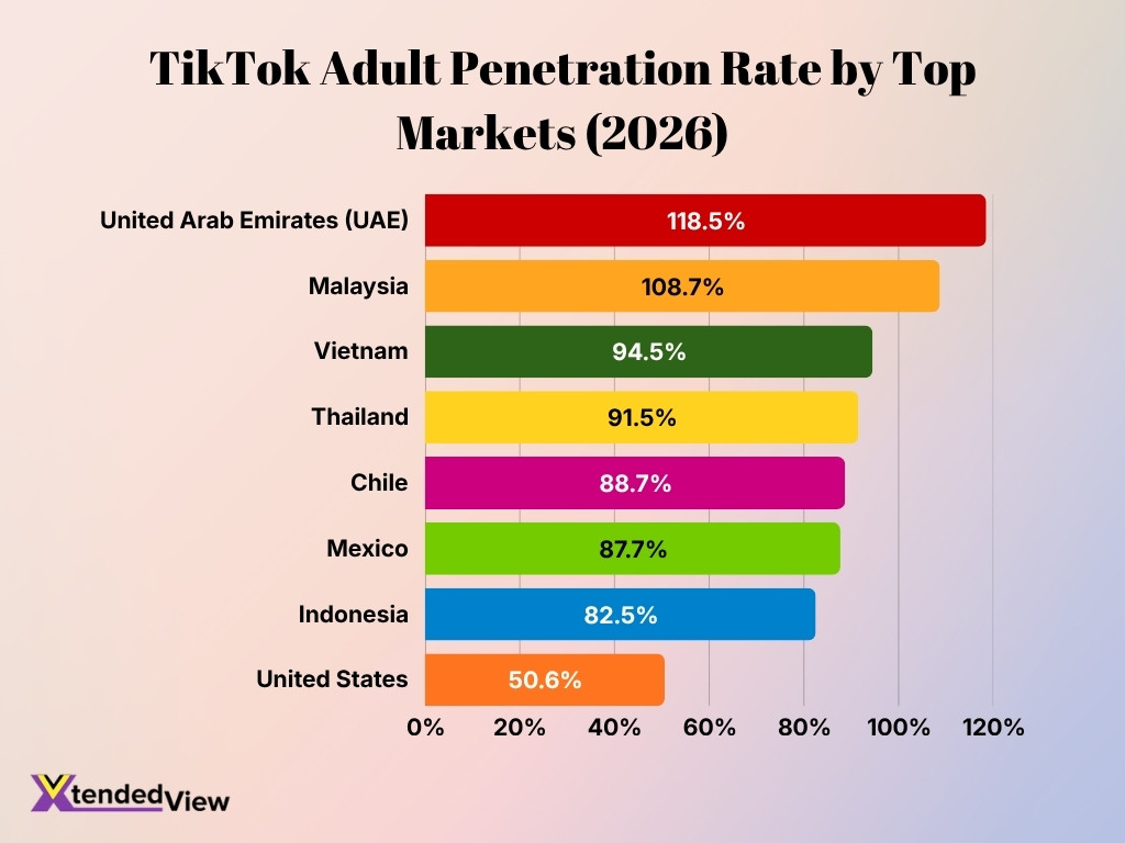 Tiktok Adult Penetration Rate By Top Markets 2026 Image