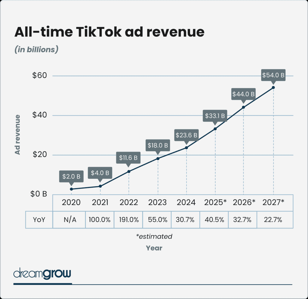TikTok All-Time Ad Revenue Growth Tiktok All Time Ad Revenue Growth