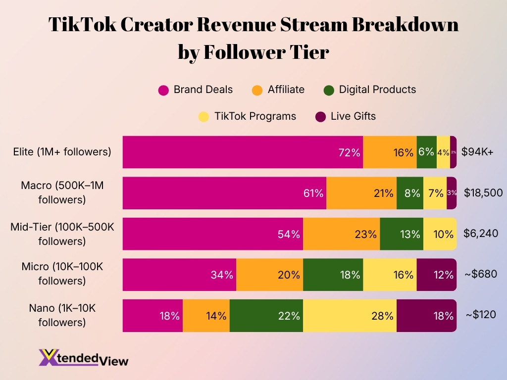 Tiktok Creator Revenue Stream Breakdown By Follower Tier Tiktok Creator Revenue Stream Breakdown By Follower Tier