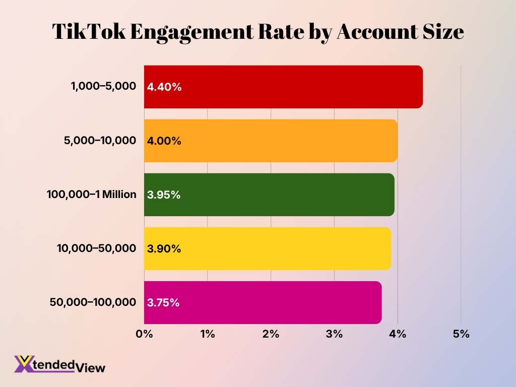 Tiktok Engagement Rate By Account Size