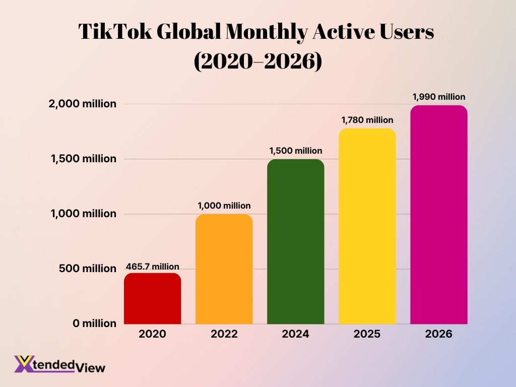 Tiktok Global Monthly Active Users 2020 2026