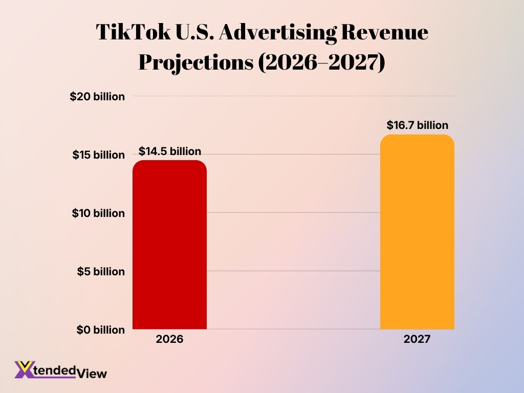 Tiktok U S Advertising Revenue Projections 2026 2027