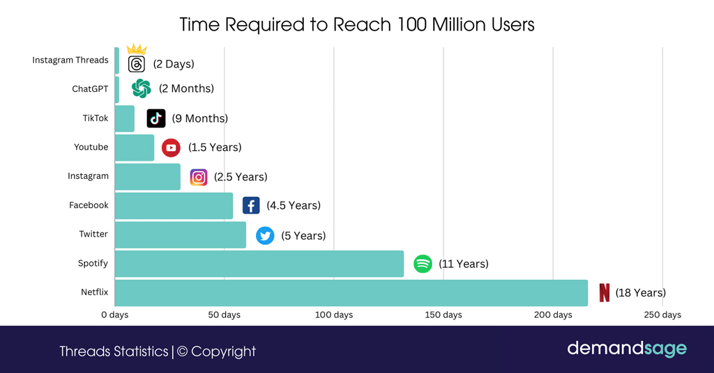 Time Required by Platforms to Reach 100 Million Users Time Required By Platforms To Reach 100 Million Users