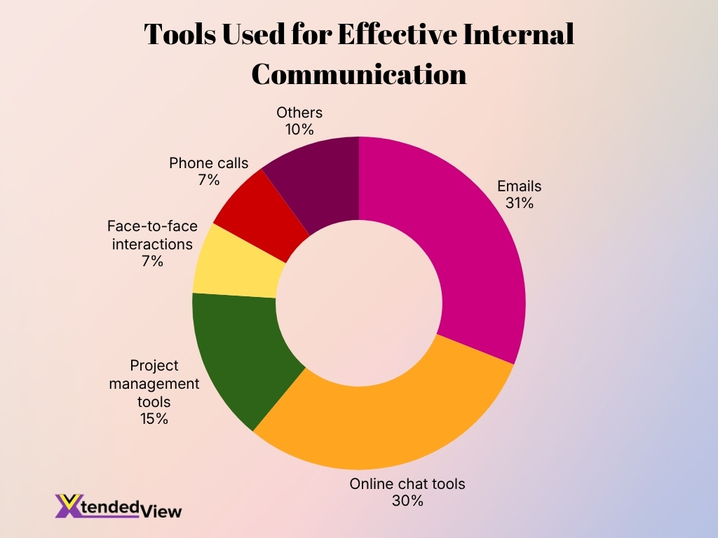 Tools Used For Effective Internal Communication Tools Used For Effective Internal Communication