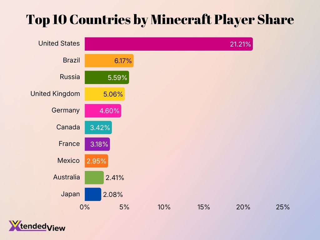 Top 10 Countries By Minecraft Player Share