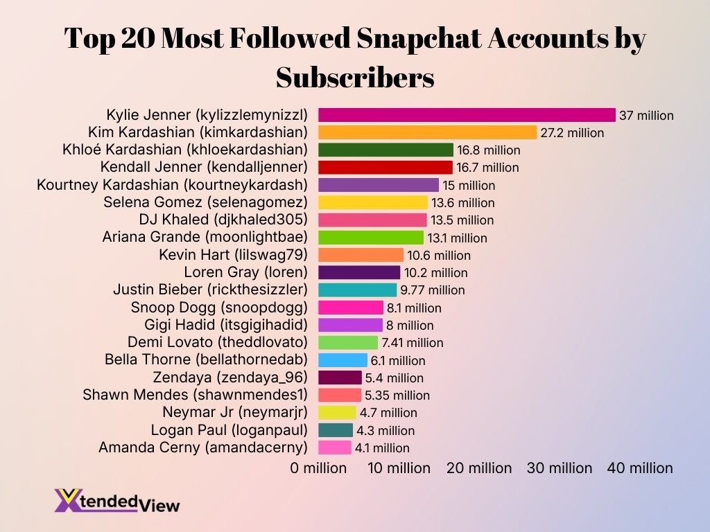 Top 20 Most Followed Snapchat Accounts By Subscribers Top 20 Most Followed Snapchat Accounts By Subscribers