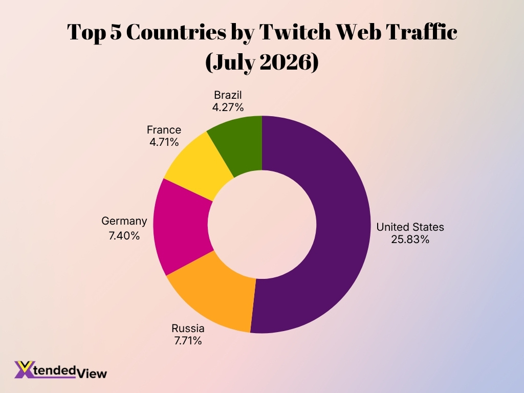 Top 5 Countries By Twitch Web Traffic July 2026