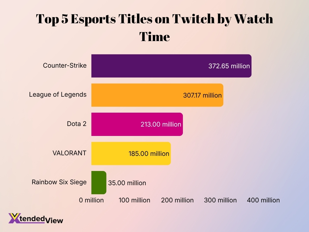 Top 5 Esports Titles On Twitch By Watch Time