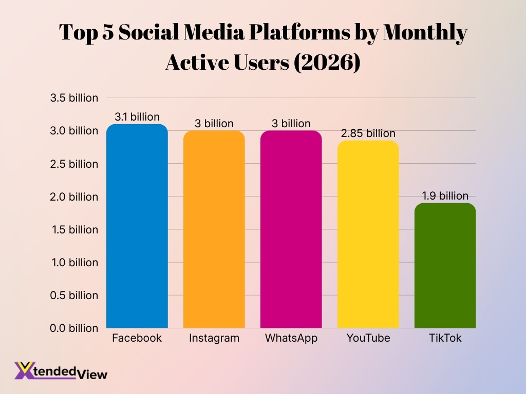 Top 5 Social Media Platforms By Monthly Active Users 2026