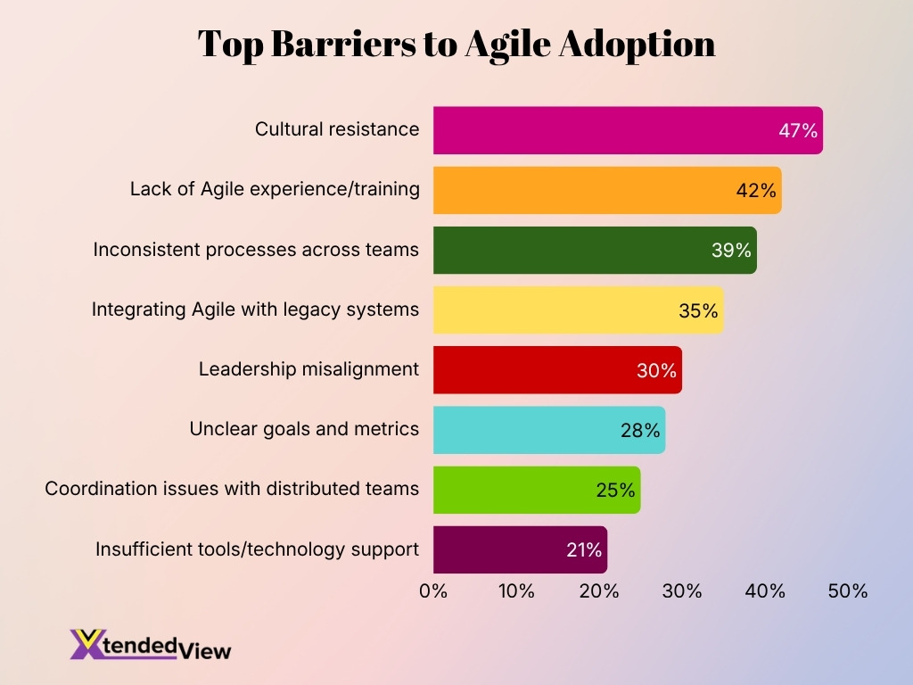 Top Barriers To Agile Adoption