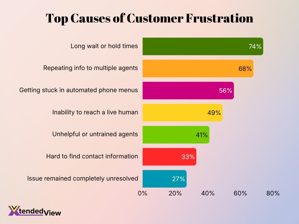 Top Causes Of Customer Frustration