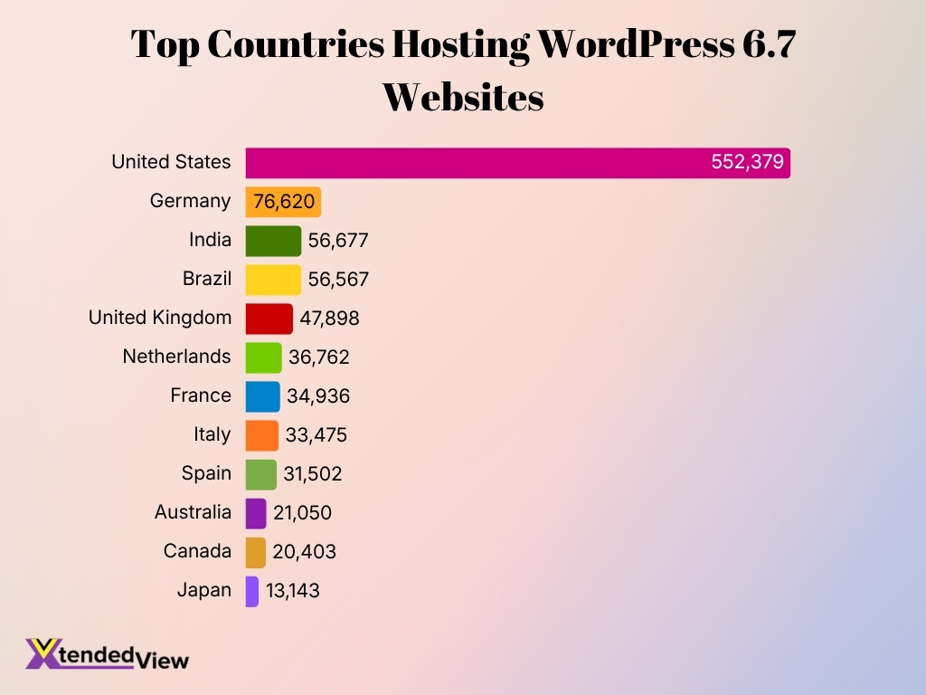 Top Countries Hosting WordPress 6 7 Websites