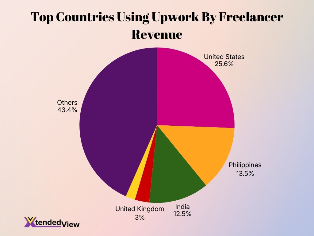 Top Countries Using Upwork By Freelancer Revenue