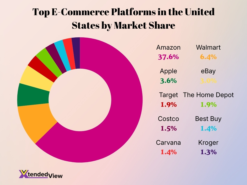 Top E Commerce Platforms In The United States By Market Share