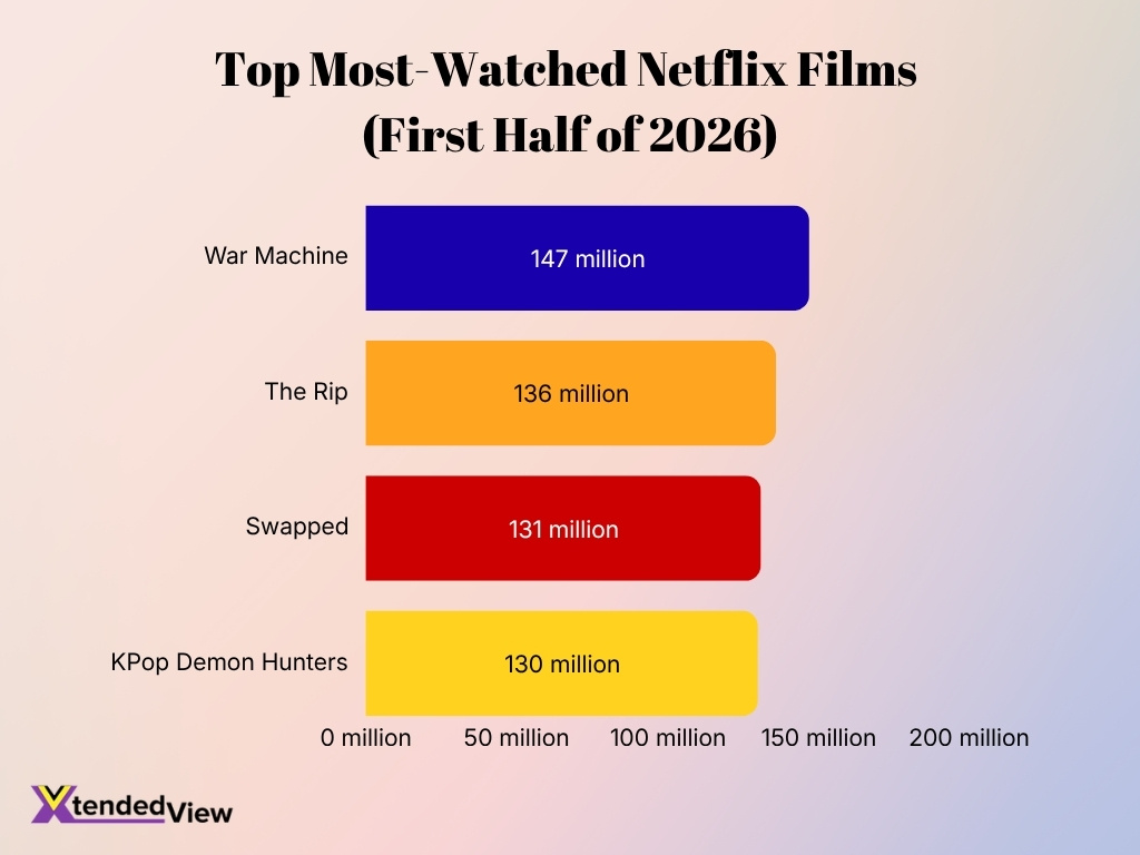 Top Most Watched Netflix Films First Half Of 2026