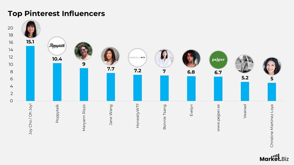 Top Pinterest Influencers By Followers