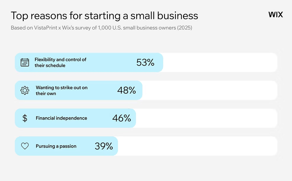 Top Reasons For Starting A Small Business