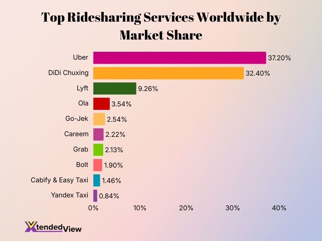 Top Ridesharing Services Worldwide By Market Share Top Ridesharing Services Worldwide By Market Share