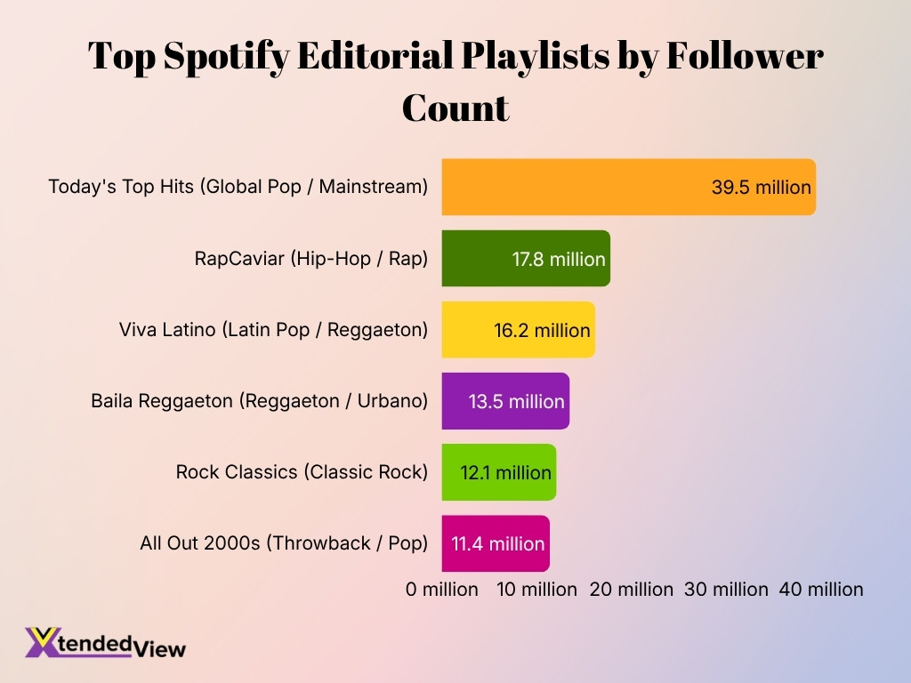 Top Spotify Editorial Playlists By Follower Count