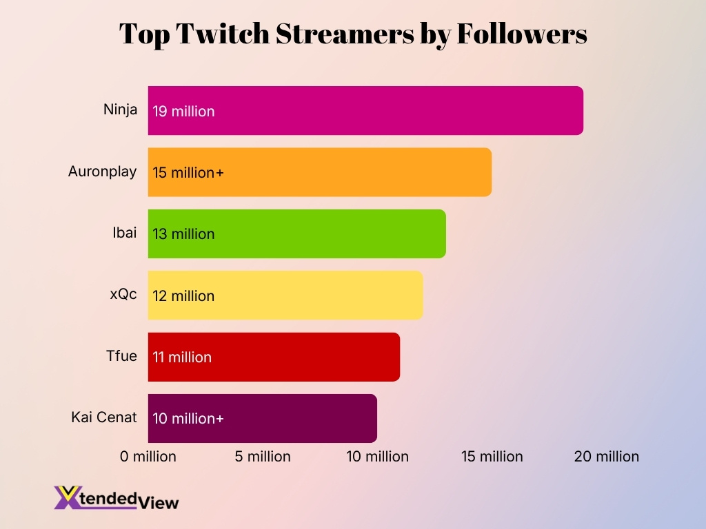 Top Twitch Streamers By Followers