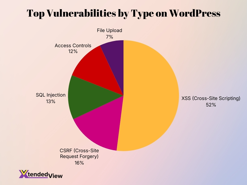 Top Vulnerabilities By Type On WordPress