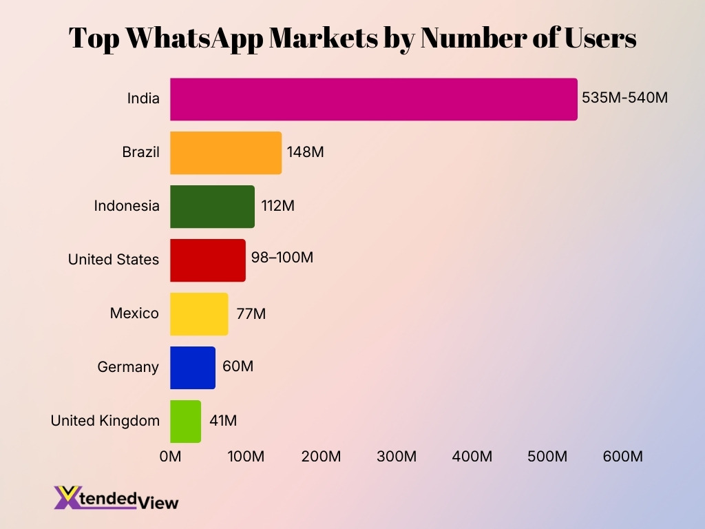 Top Whatsapp Markets By Number Of Users