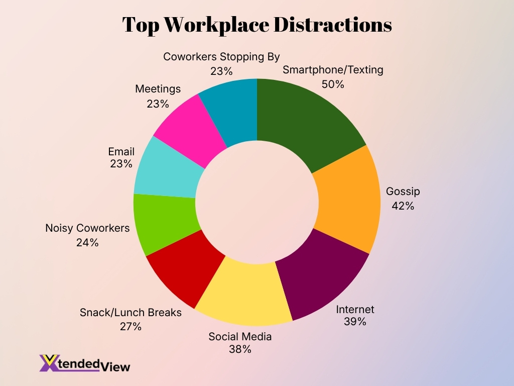 Top Workplace Distractions