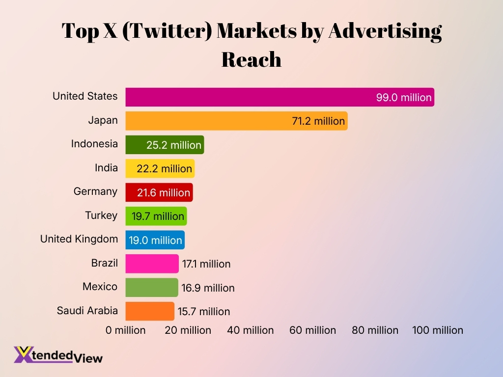 Top X Twitter Markets By Advertising Reach